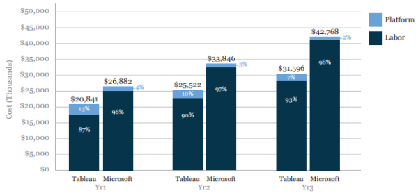 Tableau vs Power BI | Vizual Intelligence Consulting